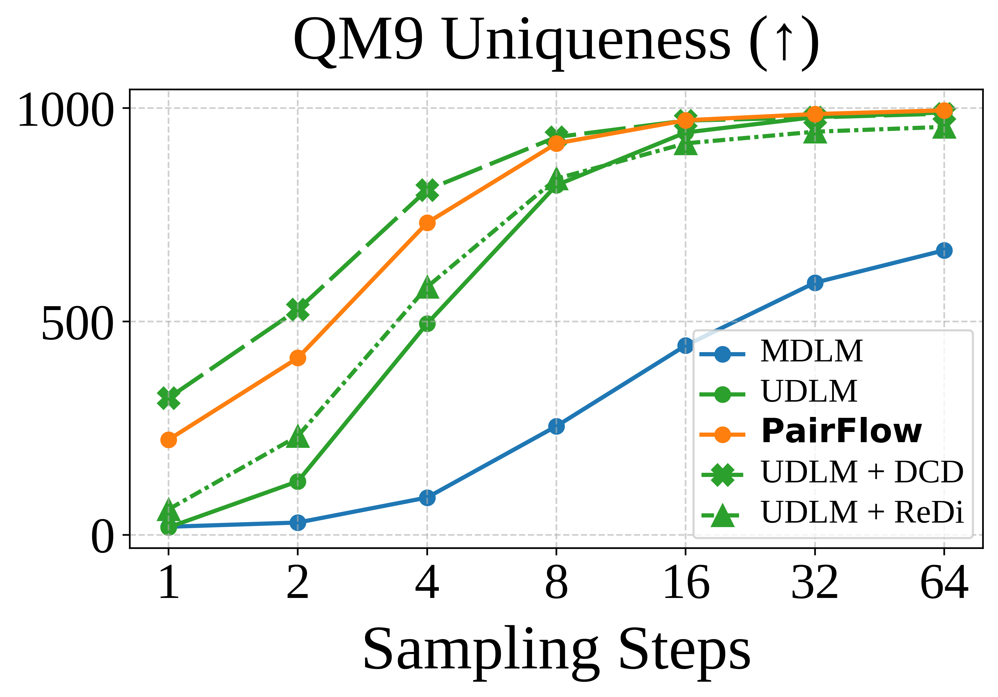 QM9 Uniqueness
