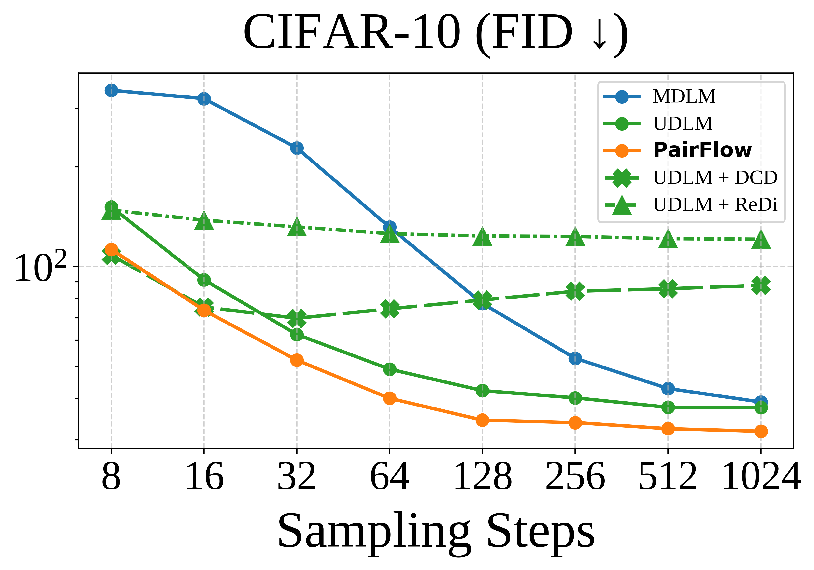 CIFAR-10 FID